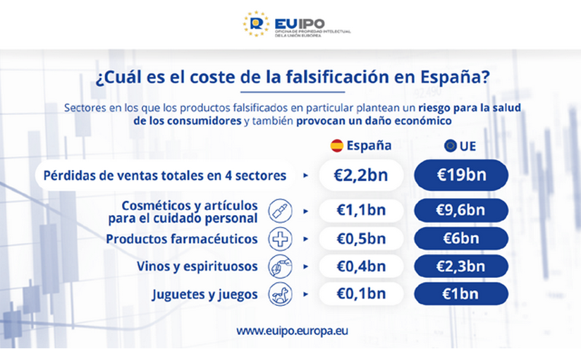 Cada año se pierden 15 mil millones de euros de ingresos públicos en la UE debido a las falsificaciones